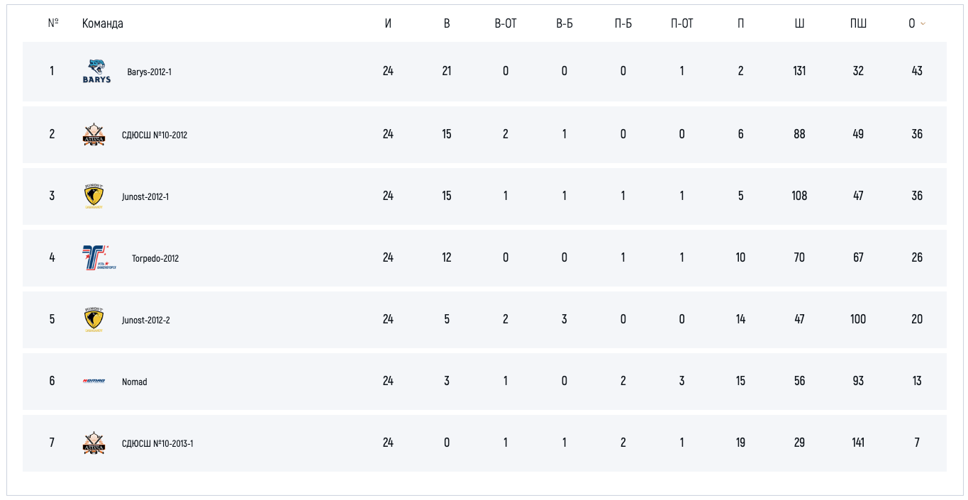 Сильнейшие U-13 (A)