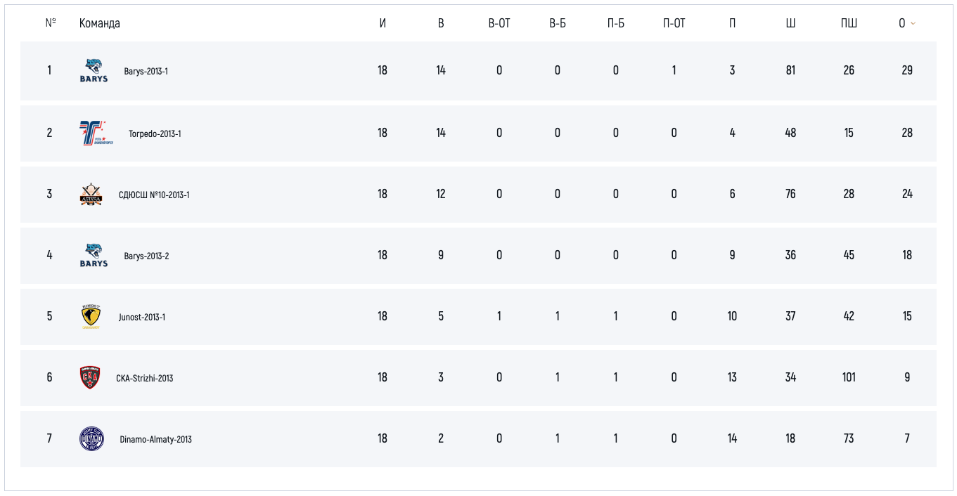 Сильнейшие U-12 (A)