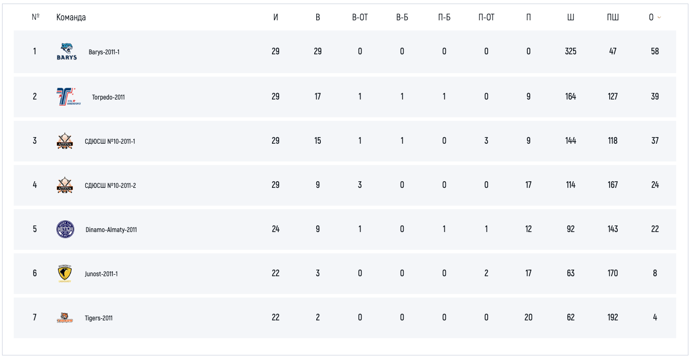 Сильнейшие U-14 (A)