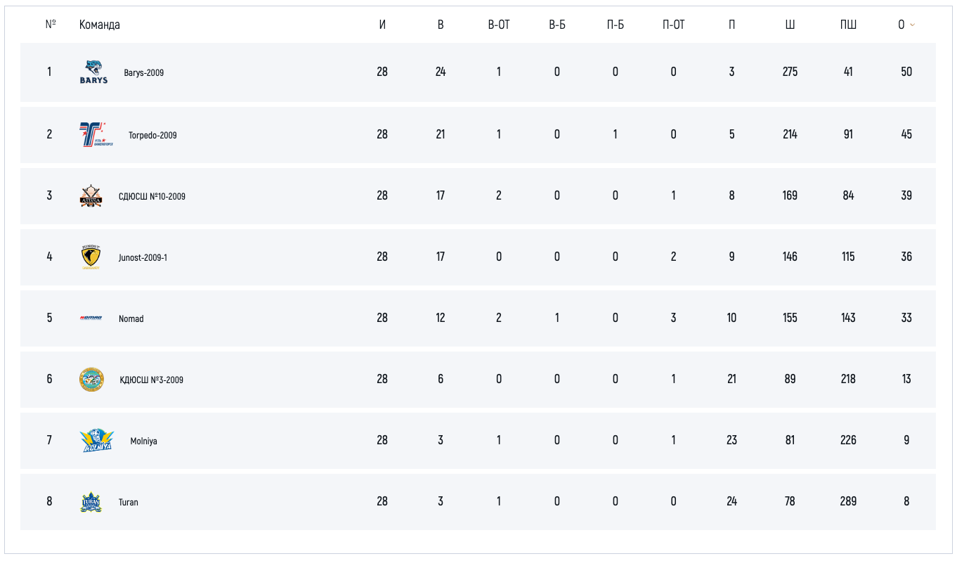 Сильнейшие U-16 (A)