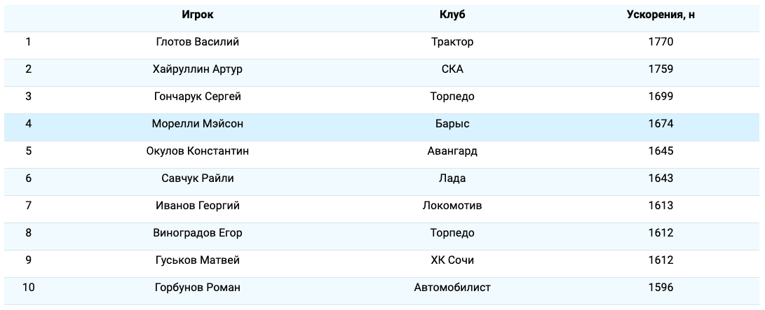 Ускор нападающих.png Снимок экрана 2025-10-09 в 15.29.44.png
