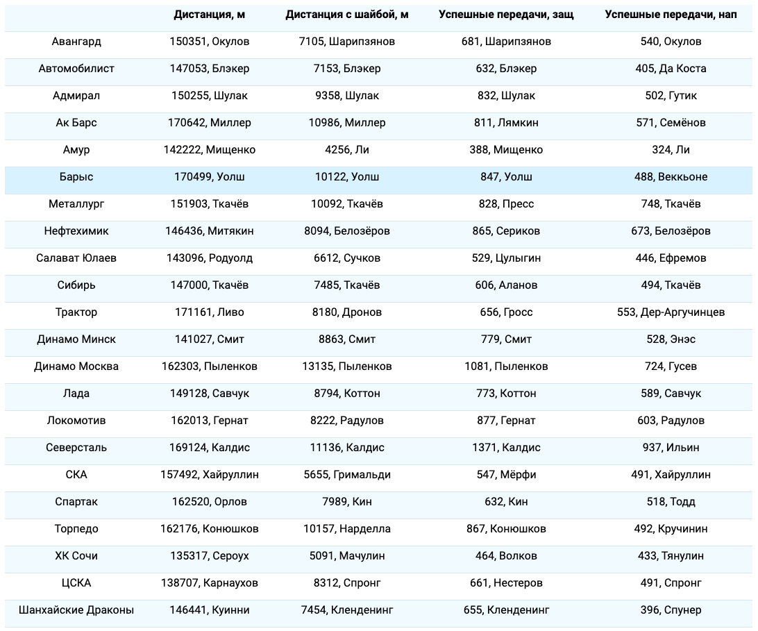 Дист и перед Дист и перед